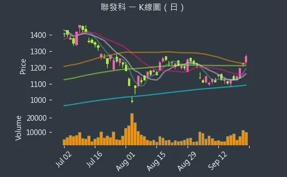 2454 聯發科 K線圖（日）