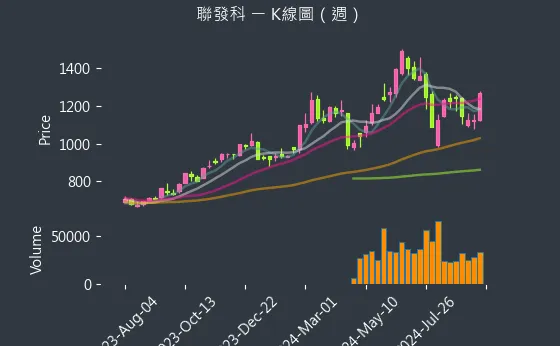 2454 聯發科 K線圖（週）