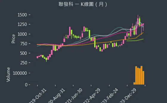 2454 聯發科 K線圖（月）