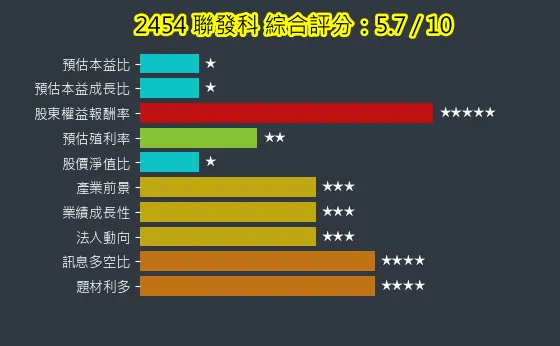 2454 聯發科 綜合評分