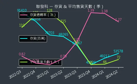 2454 聯發科 存貨與平均售貨天數