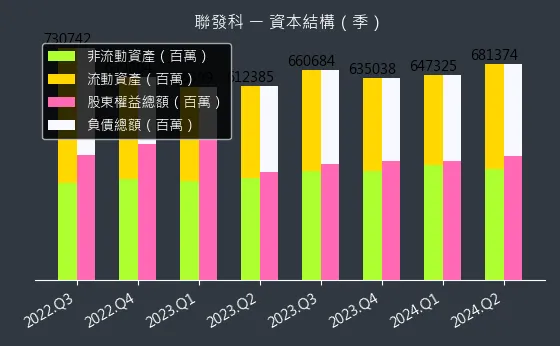 2454 聯發科 資本結構