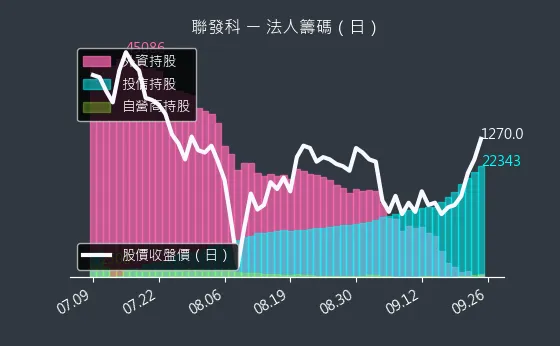 2454 聯發科 法人籌碼