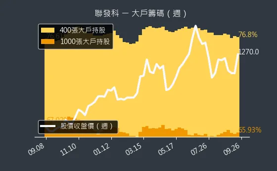 2454 聯發科 大戶籌碼