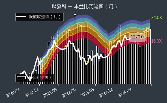 2454 聯發科 本益比河流圖