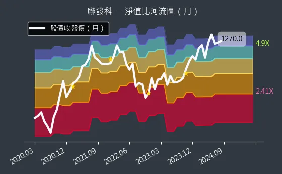 2454 聯發科 淨值比河流圖