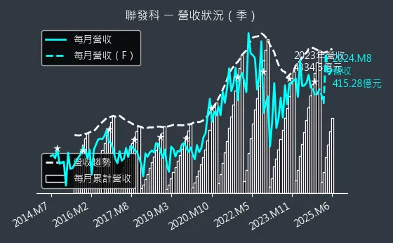 2454 聯發科 營收狀況