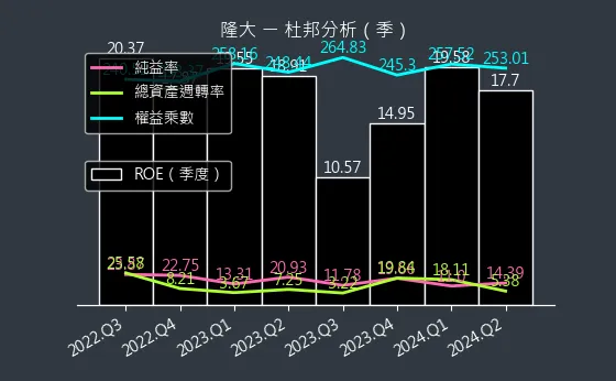 5519 隆大 杜邦分析