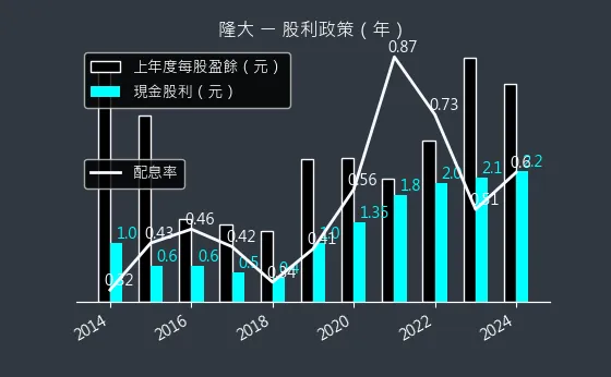 5519 隆大 股利政策