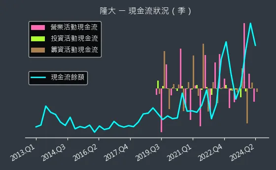 5519 隆大 現金流狀況