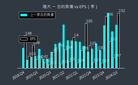 5519 隆大 合約負債