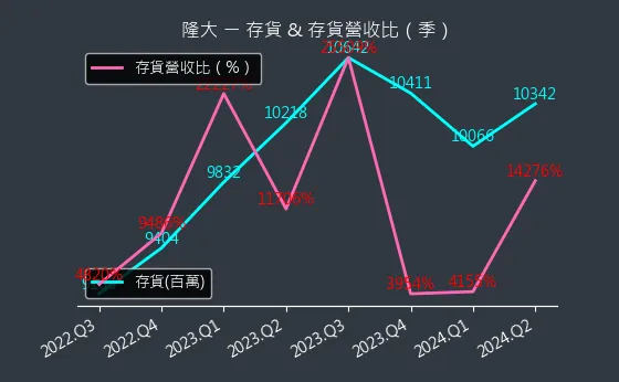 5519 隆大 存貨與存貨營收比