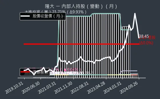 5519 隆大 內部人持股