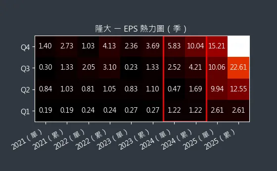 5519 隆大 EPS 熱力圖