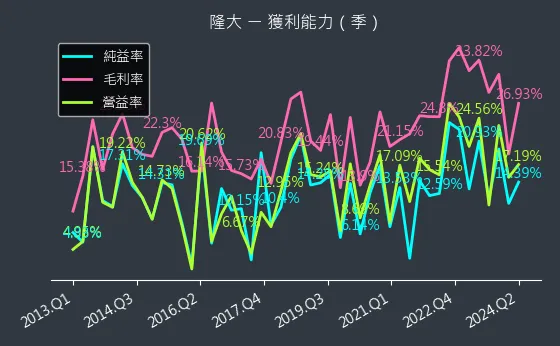 5519 隆大 獲利能力