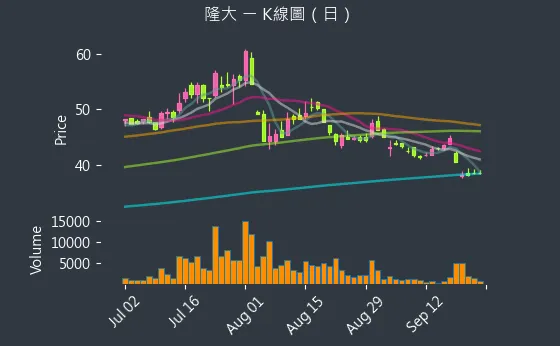 5519 隆大 K線圖（日）