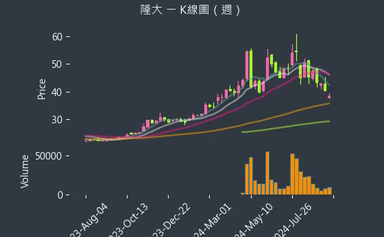 5519 隆大 K線圖（週）