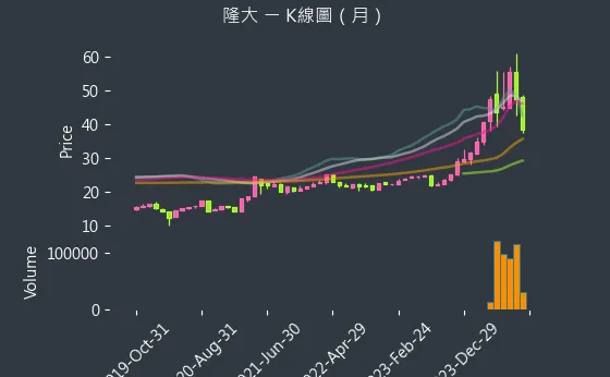 5519 隆大 K線圖（月）