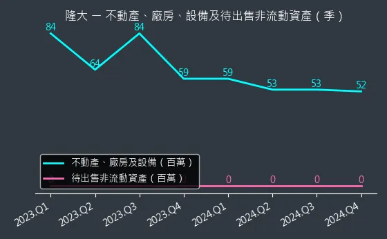 5519 隆大 不動產、廠房、設備及待出售非流動資產變化圖