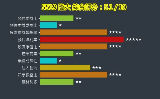 5519 隆大 綜合評分