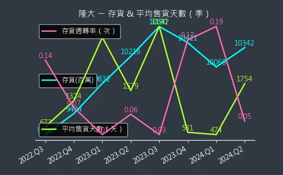 5519 隆大 存貨與平均售貨天數