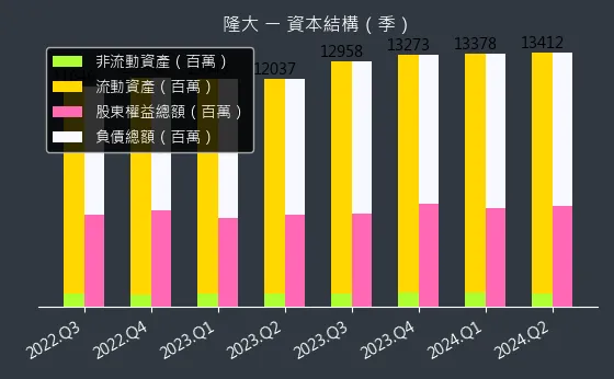 5519 隆大 資本結構