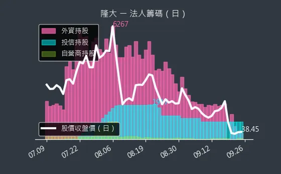 5519 隆大 法人籌碼