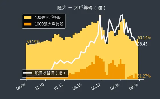 5519 隆大 大戶籌碼