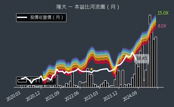 5519 隆大 本益比河流圖