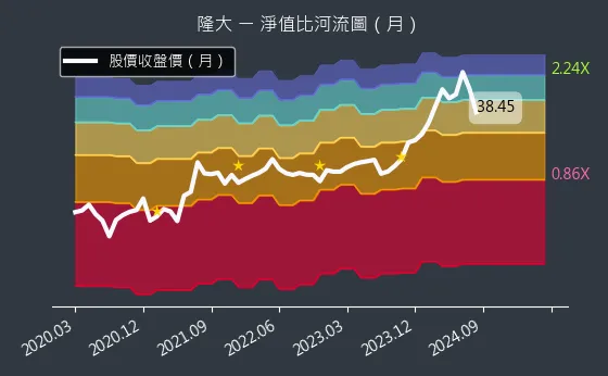 5519 隆大 淨值比河流圖