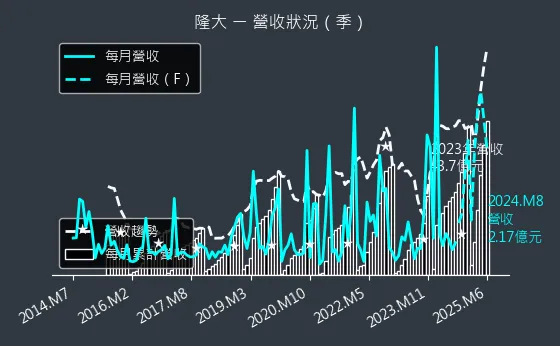 5519 隆大 營收狀況