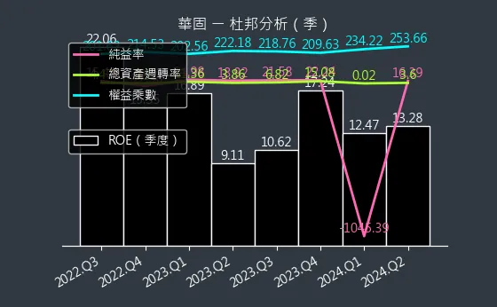 2548 華固 杜邦分析