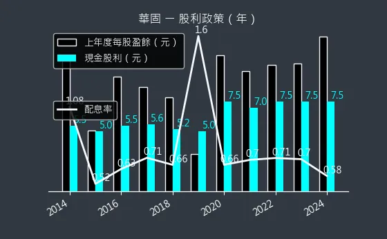 2548 華固 股利政策