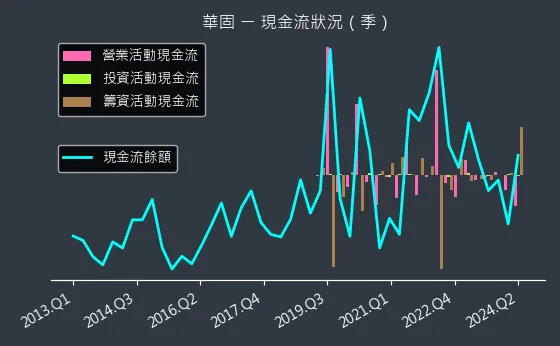 2548 華固 現金流狀況