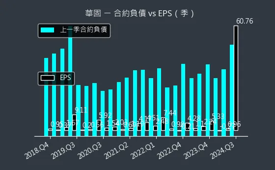 2548 華固 合約負債