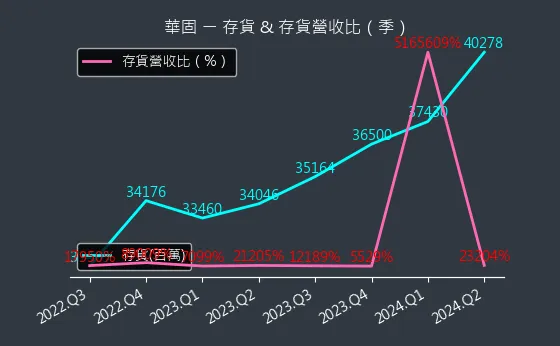 2548 華固 存貨與存貨營收比