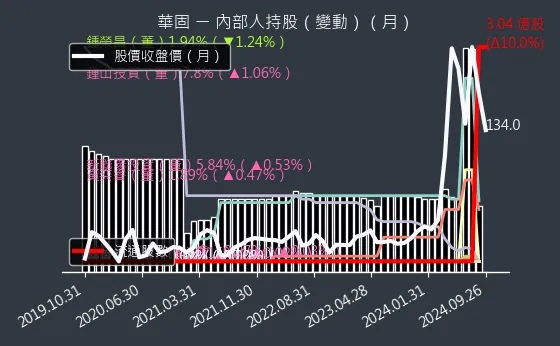 2548 華固 內部人持股