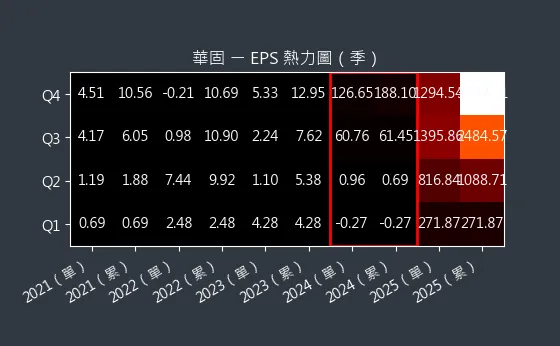 2548 華固 EPS 熱力圖