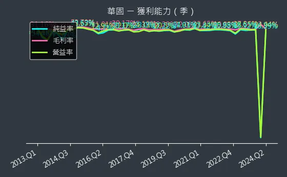 2548 華固 獲利能力