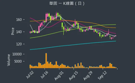 2548 華固 K線圖（日）