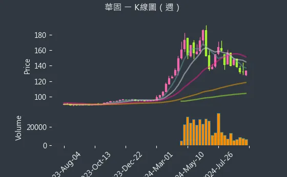 2548 華固 K線圖（週）