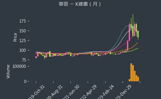 2548 華固 K線圖（月）