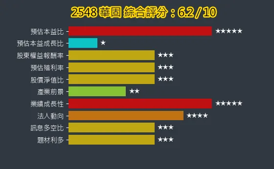 2548 華固 綜合評分