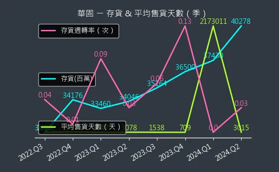 2548 華固 存貨與平均售貨天數