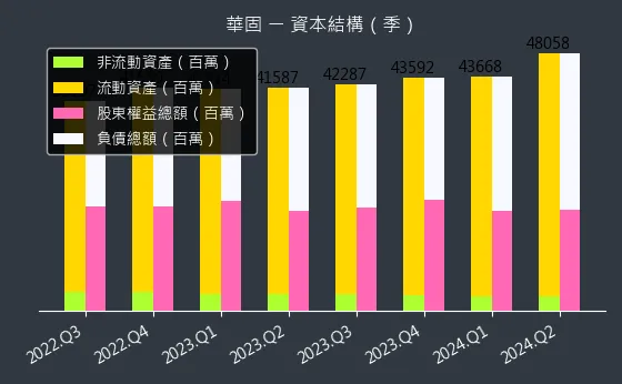 2548 華固 資本結構