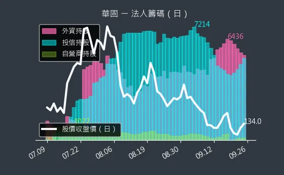 2548 華固 法人籌碼