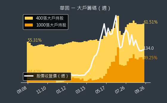 2548 華固 大戶籌碼