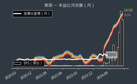 2548 華固 本益比河流圖