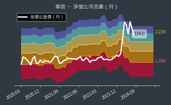 2548 華固 淨值比河流圖