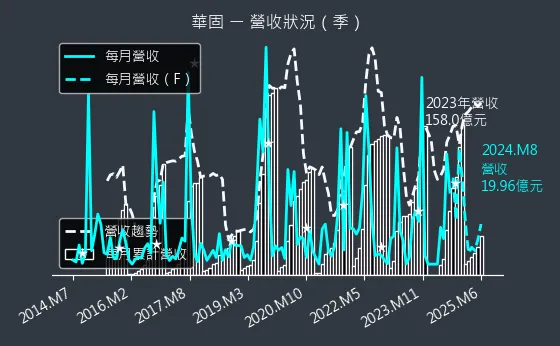 2548 華固 營收狀況